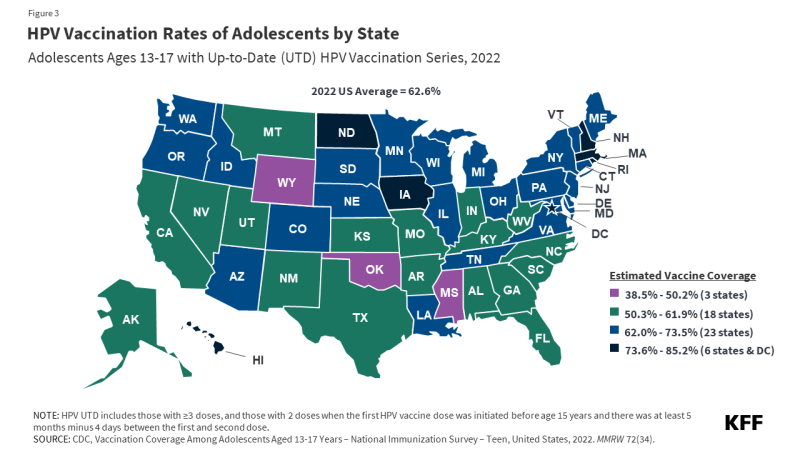 Figure 3 is a map figure titled "HPV Vaccination Rates of Adolescents by State" and breaks down the percentage by state. The 2022 US Average = 62.6%.