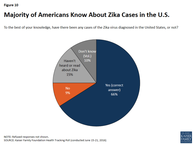 Figure 10: Majority of Americans Know About Zika Cases in the U.S.