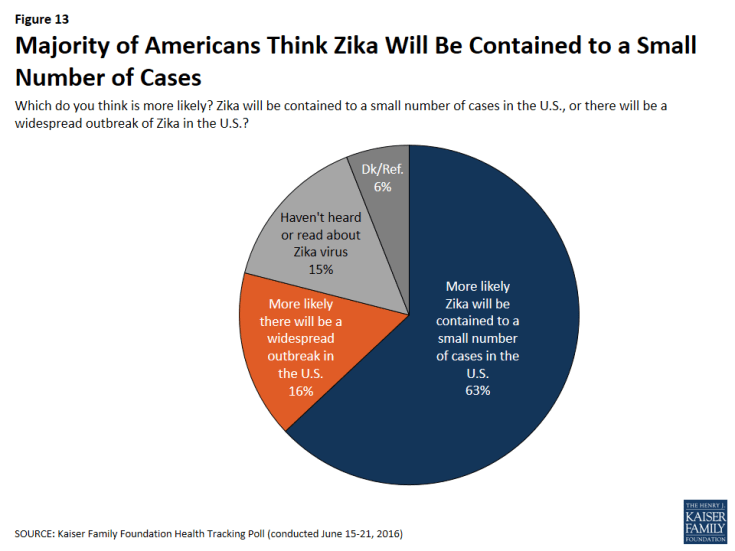Figure 13: Majority of Americans Think Zika Will Be Contained to a Small Number of Cases
