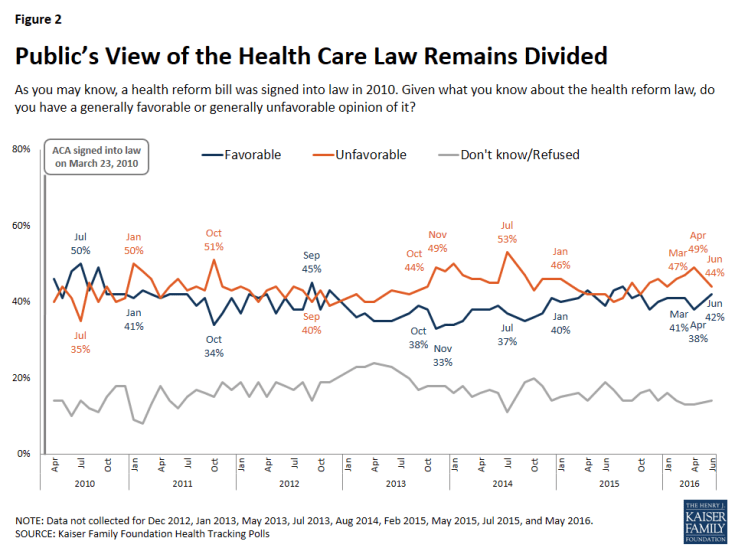 Figure 2: Public’s View of the Health Care Law Remains Divided