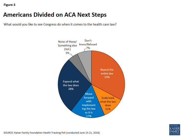 Figure 3: Americans Divided on ACA Next Steps