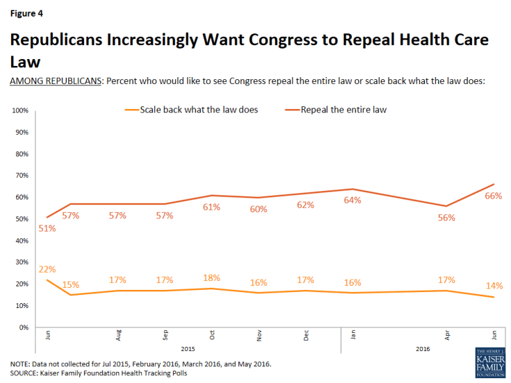 Figure 4: Republicans Increasingly Want Congress to Repeal Health Care Law