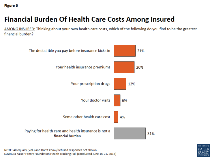 Figure 6: Financial Burden Of Health Care Costs Among Insured