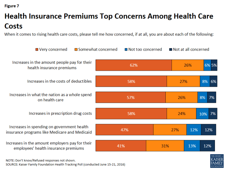 Figure 7: Health Insurance Premiums Top Concerns Among Health Care Costs