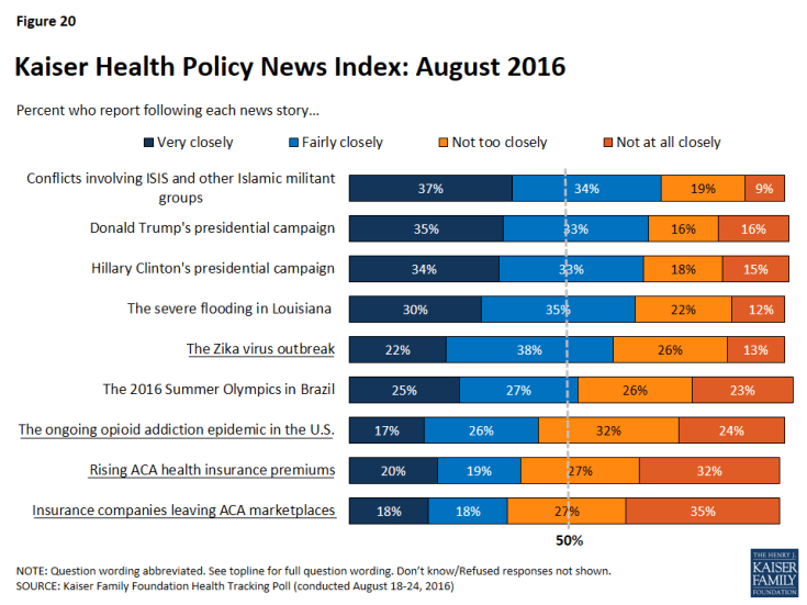Figure 20: Kaiser Health Policy News Index: August 2016