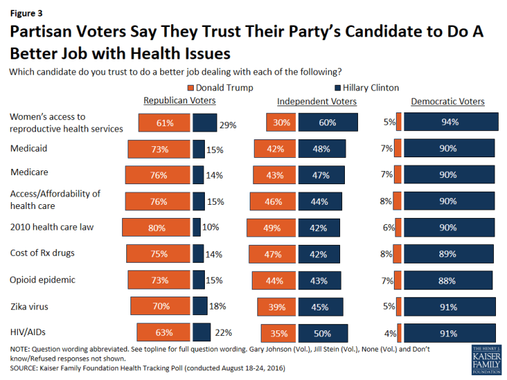 Figure 3: Partisan Voters Say They Trust Their Party’s Candidate to Do A Better Job with Health Issues