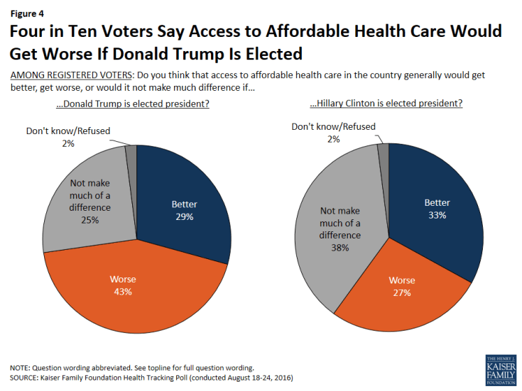 Figure 4: Four in Ten Voters Say Access to Affordable Health Care Would Get Worse If Donald Trump Is Elected